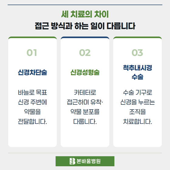 은평구신경외과 신경차단술 · 신경성형술 · 척추내시경 수술 — 세 치료의 차이 · 접근 방식과 하는 일이 다릅니다